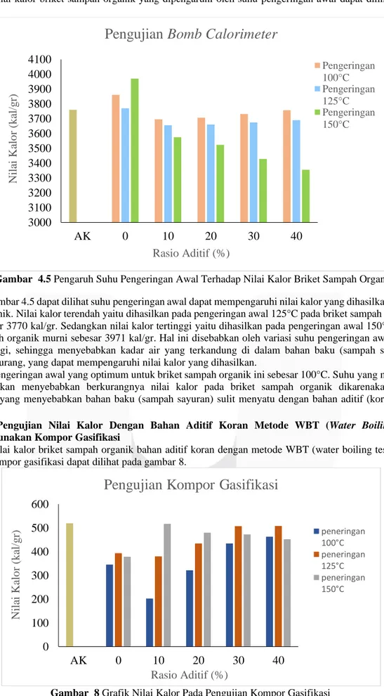 Gambar  4.5 Pengaruh Suhu Pengeringan Awal Terhadap Nilai Kalor Briket Sampah Organik   Dari gambar 4.5 dapat dilihat suhu pengeringan awal dapat mempengaruhi nilai kalor yang dihasilkan briket  sampah organik