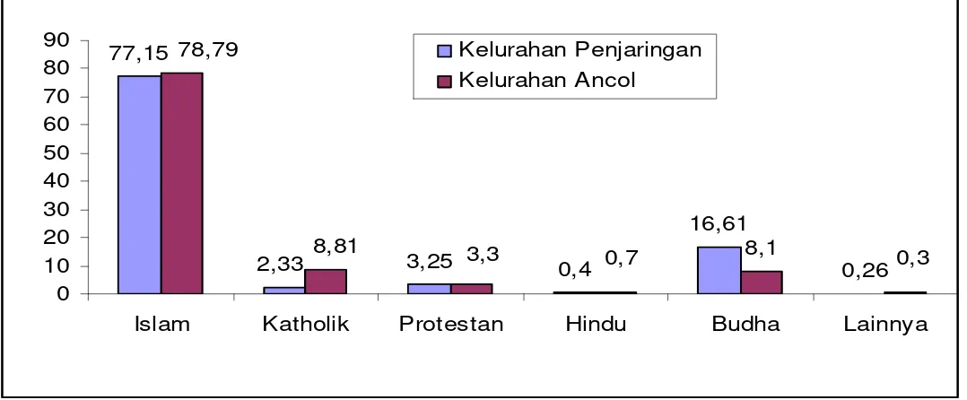 Gambar 12. Persentase agama yang dianut penduduk di Kelurahan Ancol dan  Penjaringan 