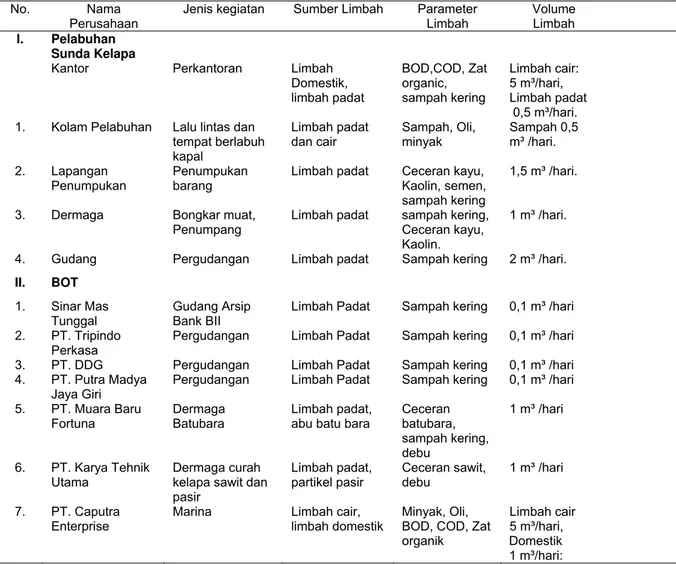 Tabel 9. Jenis kegiatan, sumber, parameter dan volume limbah di kawasan  Pelabuhan Sunda Kelapa DKI Jakarta