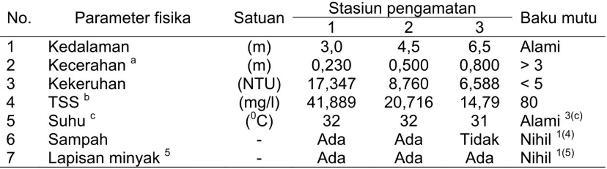 Tabel 10. Nilai rata-rata pengukuran parameter fisika air laut di Pelabuhan Sunda  Kelapa DKI Jakarta