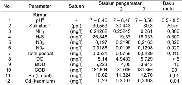 Tabel 11. Nilai rata-rata pengukuran parameter kimia air laut di Pelabuhan Sunda  Kelapa