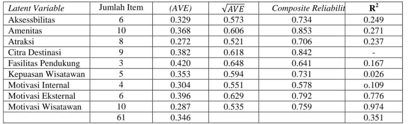 Tabel 3. Nilai Path Coefficients pada Hubungan antar First Order Latent 