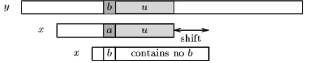 Gambar 2.2 Penggeseranbad-character, b muncul pada x(Charras, 2001) 