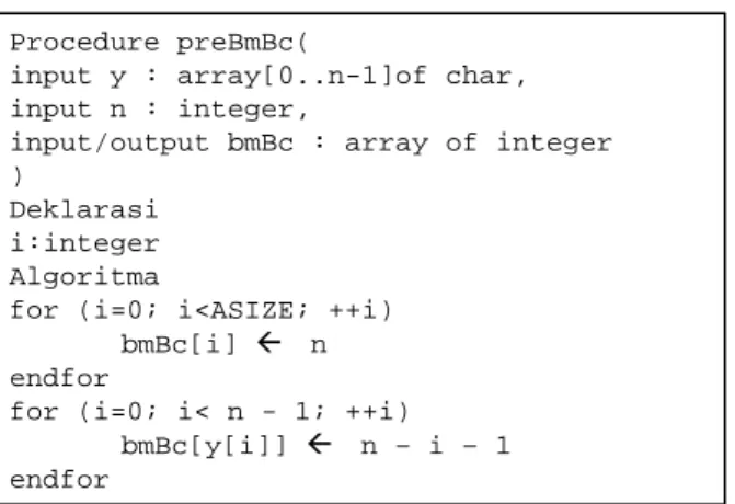 Gambar  2.4Pseudocode Bad-Character(Charras, 2001)  2.6.2  Penggeseran Good-Suffix 