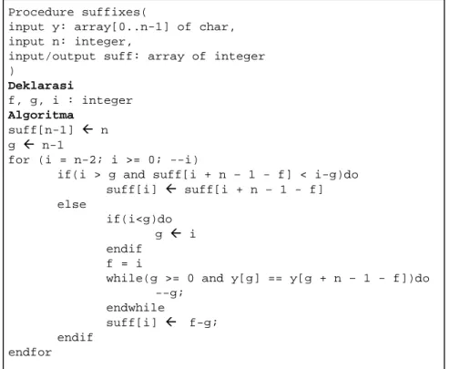 Gambar 2.7Pseudocode Good-Suffix(Charras, 2001) 