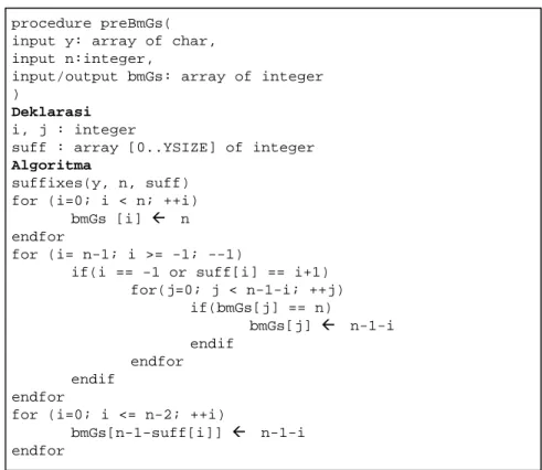 Gambar 2.7Pseudocode Good-Suffix (lanjutan)  2.6.3  Penggeseran Turbo 