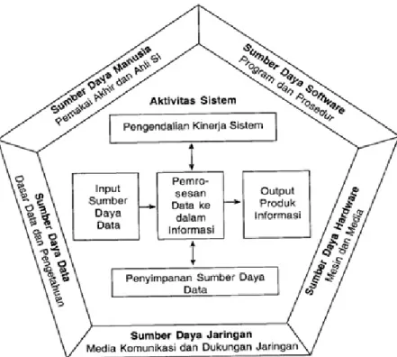 Gambar 2.1 Komponen dan Aktifitas Sistem Informasi (O’Brien,2010)  1.  Sumber Daya Manusia 