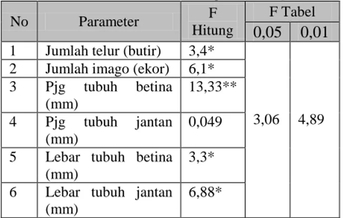Tabel 2. Rekapitulasi Hasil ANAVA terhadap                    Parameter Perkembangan Drosophila 