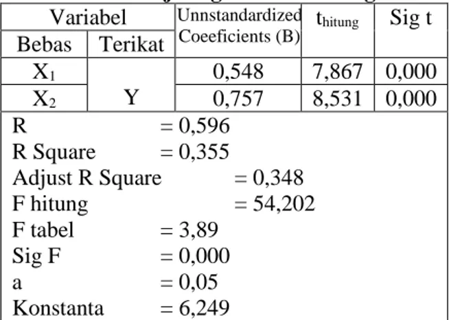 Tabel 1 Hasil Uji Regresi Linier Berganda  Variabel  Unnstandardized 