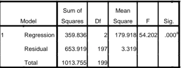Tabel 2 Hasil Uji – t  Coefficients a  Model   t  Sig  Kompensasi (X1)  Lingkungan Kerja (X2)  7,867 8,531  0,000 0,000  a