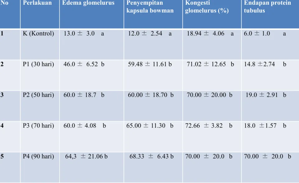 Tabel 9. Uji ANOVA dan standar error  Edema Glomelurus, Penyempitan kapsula