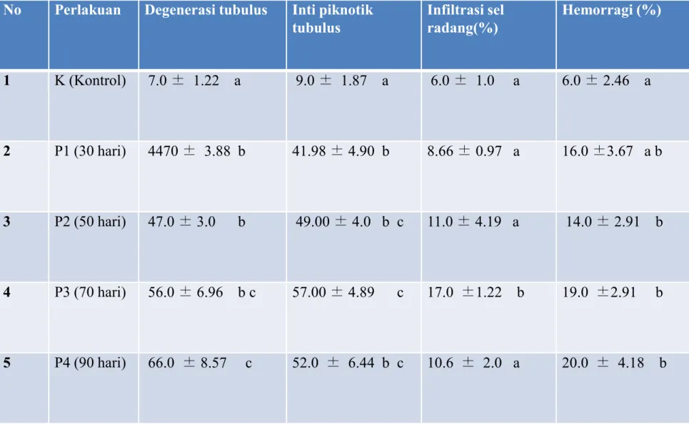 Tabel 10. Uji ANOVA dan standar error degenerasi di tubulus, inti piknotik di tubulus, infiltrasi sel radang, dan hemorragi ginjal tikus betina (Mus musculus L.) yang diinjeksi vitamin C  dosis tinggi dilanjutkan dengan uji Duncans