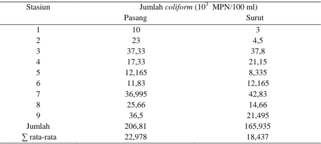 Tabel 1. Rata-Rata Kepadatan Coliform di Kanal A Kuala Dua  Pada Saat Pasang Dan Surut 