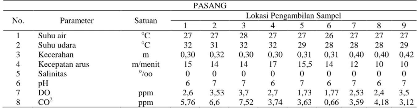 Tabel 2. Nilai Rata-Rata Parameter Fisika dan Kimia Kanal A Kuala Dua Pada Saat Pasang 