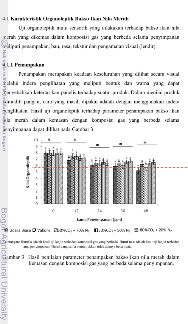 Gambar 3  Hasil penilaian parameter penampakan bakso ikan nila merah dalam  kemasan dengan komposisi gas yang berbeda selama penyimpanan