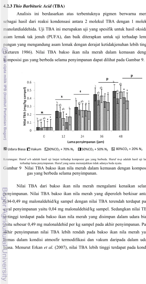 Gambar 9  Nilai TBA bakso ikan nila merah dalam kemasan dengan komposisi  gas yang berbeda selama penyimpanan