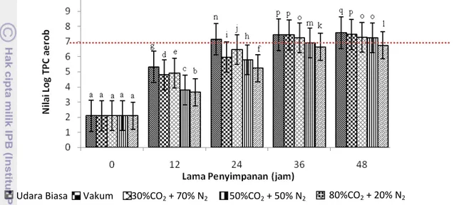 Gambar 10  Nilai log pertumbuhan bakteri aerob bakso ikan nila merah yang  dikemas dalam komposisi gas yang berbeda selama penyimpanan