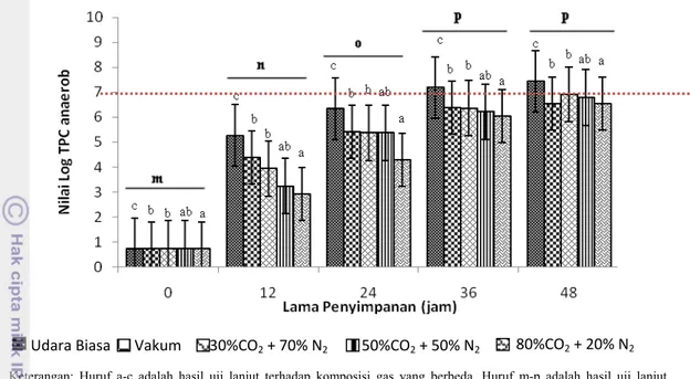 Gambar 11  Nilai log bakteri anaerob bakso ikan nila merah yang dikemas dalam  komposisi gas yang berbeda selama penyimpanan