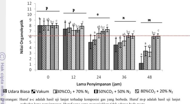 Gambar 5  Hasil penilaian parameter rasa bakso ikan nila merah dalam komposisi  gas yang berbeda selama penyimpanan