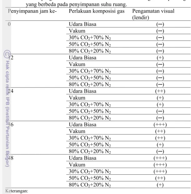 Tabel 5  Hasil pengamatan visual bakso ikan nila merah dengan komposisi gas  yang berbeda pada penyimpanan suhu ruang
