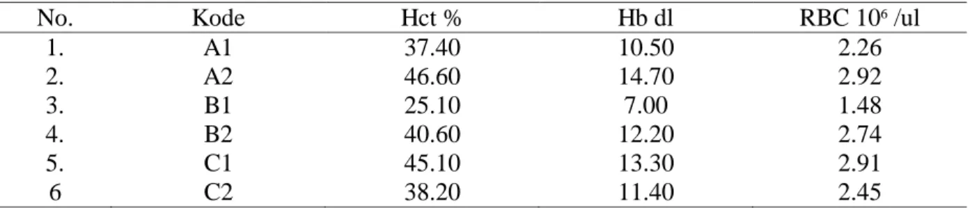 Tabel 1.  Hasil Analisis Parameter Kesehatan Ikan Nila Gift 