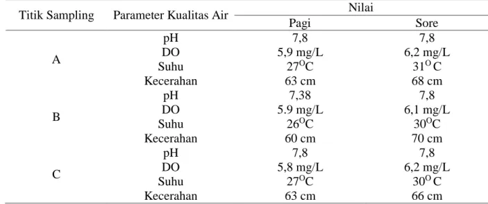Tabel 5.  Hasil Pengamatan kualitas Air. 