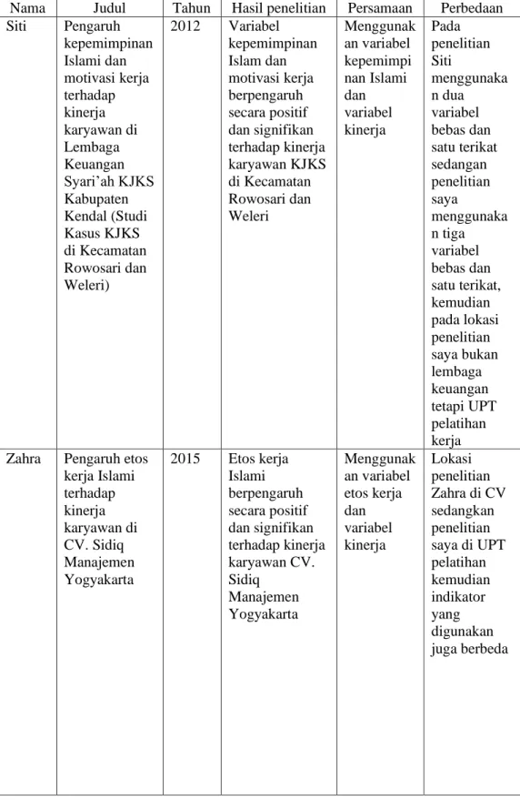 Tabel 2.1 Penelitian terdahulu 