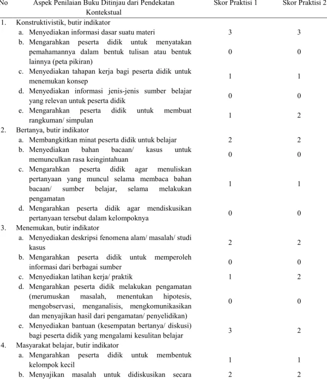 Tabel 1. Hasil Penilaian oleh Praktisi terhadap Hand out Genetika yang Digunakan di UN PGRI Kediri  No  Aspek Penilaian Buku Ditinjau dari Pendekatan 