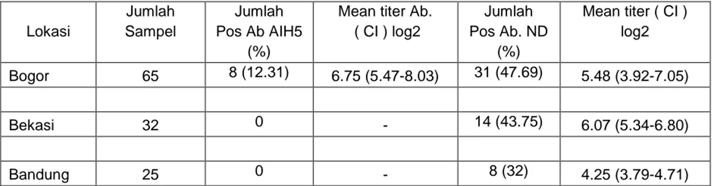Tabel 4. Distribusi seropositif Antibodi AI H5 dan antibodi ND  