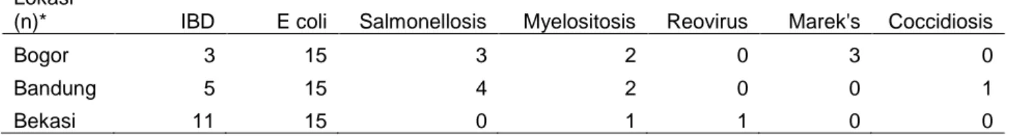 Tabel 5. Penyakit yang terindikasi ditemukan pada sampel-sampel ayam yang   dikoleksi                      (n=45*)  