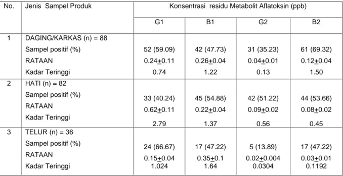 Tabel 6. Hasil Analisa Residu Aflatoksin pada produk Unggas   