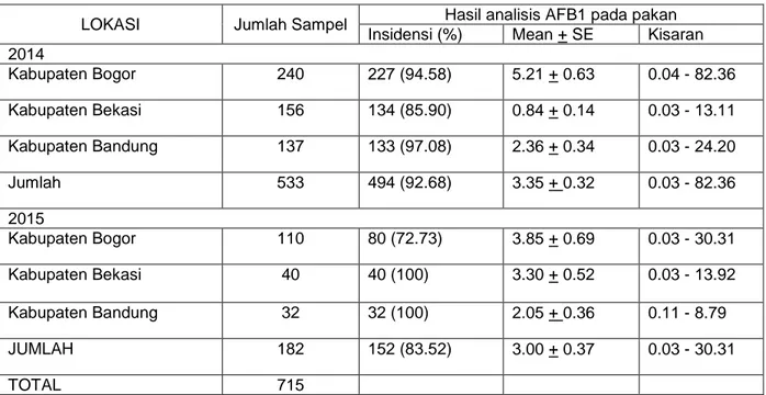 Tabel 2. Kejadian AFB1 pada pakan ayam di lokasi Penelitian (2014 – 2015) 
