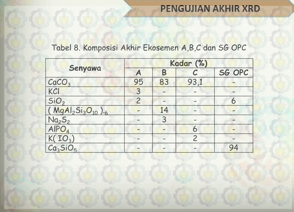 Tabel 8. Komposisi Akhir Ekosemen A,B,C dan SG OPC 