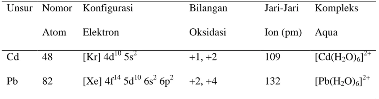 Tabel 1.  Sifat kimia dari ion Cd(II), dan Pb(II) 