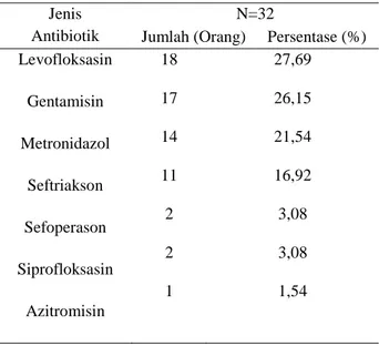 Tabel 2. Antibiotik yang Digunakan dan Golongannya 