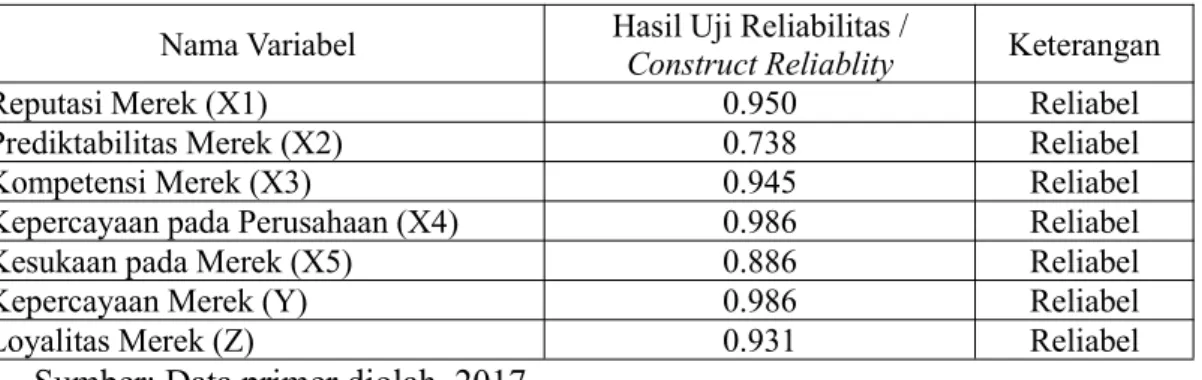 Tabel 4.6 Hasil Uji Reliabilitas