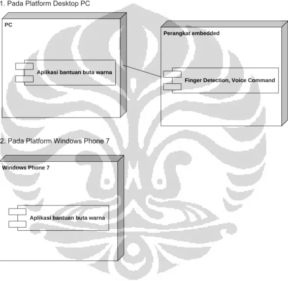 Gambar 3.8.Deployment Diagram 