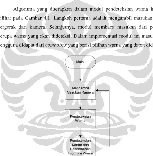 Gambar 4.1.Algoritma dalam Implementasi Modul 