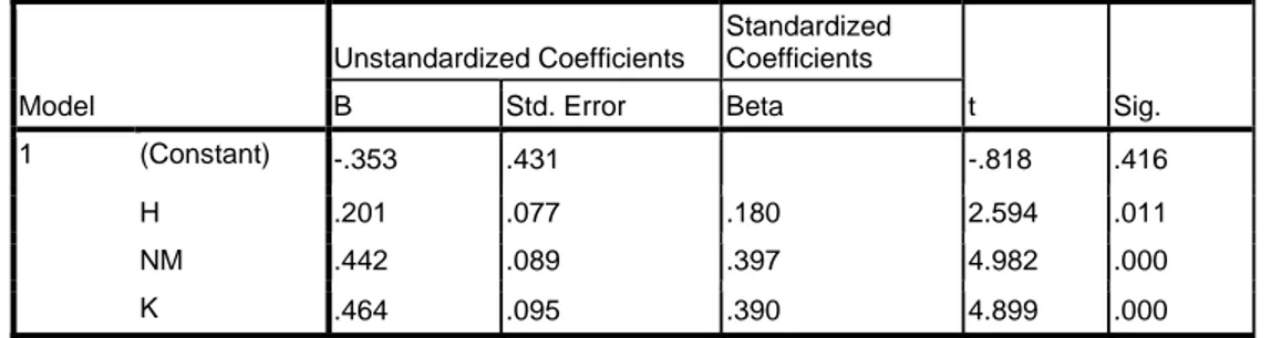 Tabel 5  HASIL UJI t  Model  Unstandardized Coefficients  Standardized Coefficients  t  Sig