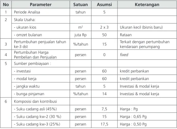 Tabel 5.1   Asumsi untuk Setiap  Parameter