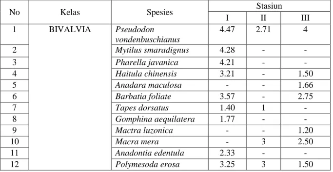 Tabel 2. Kelimpahan Individu Moluska (Ind/m 2 ) di Muara Sungai Jeneberang 