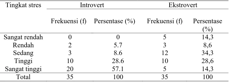 Tabel 4. Distribusi Tingkat Stress Introvert dan Ekstrovert 
