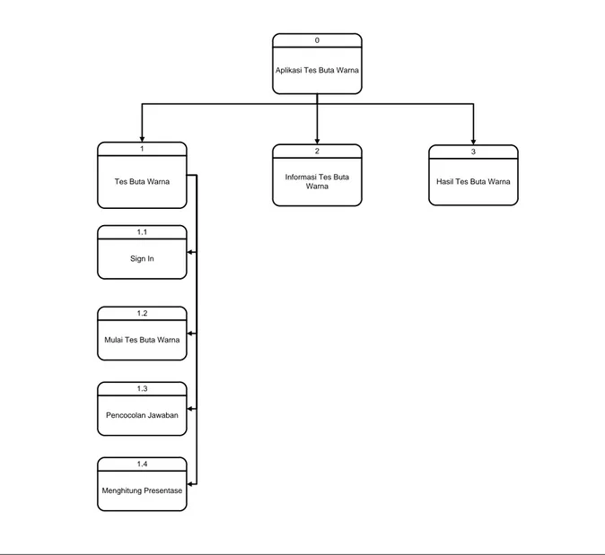 Gambar  4.3  Hierarchy  Chart  Aplikasi  Tes  Buta  Warna  Ishihara  Berbasis  Android 