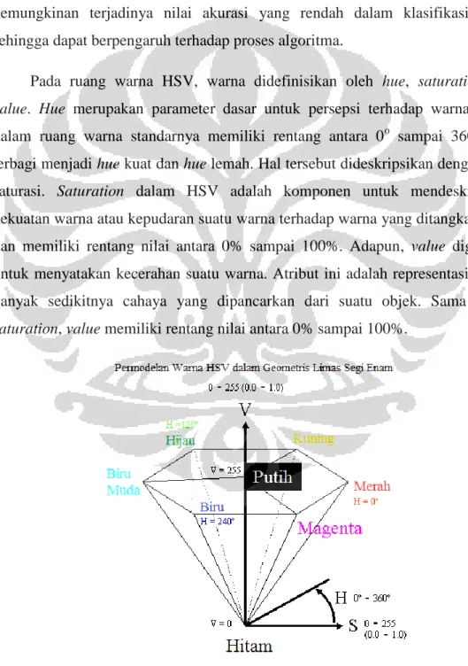 Gambar 2.1. Diagram permodelan warna dalam ruang HSV  [8]