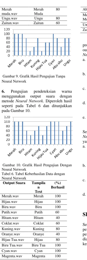 Tabel 6. Tabel Keberhasilan Data dengan  Neural Network 