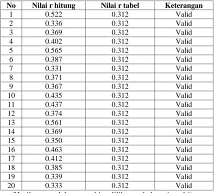 Tabel 4.3 Validitas Tes Kecerdasan Visual-Spasial 