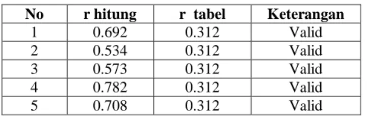Tabel 4.5 Validitas Tes Hasil Belajar 