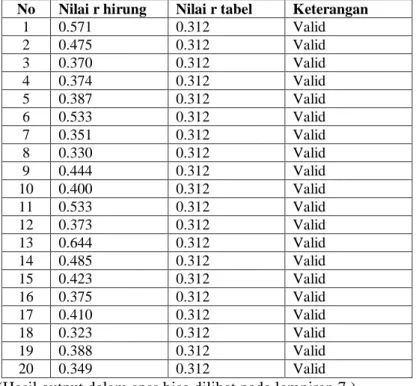 Tabel 4.3  Validitas  Tes Kecerdasan Numerik 