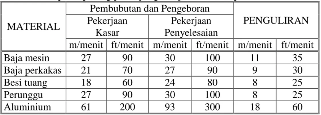 Tabel 4. Kecepatan potong pahat yang dianjurkan untuk pahat HSS  MATERIAL 