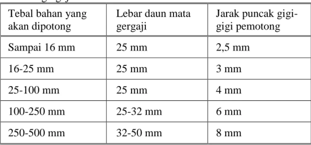 Tabel  1.  Hubungan  tebal  bahan,  lebar  daun,  dan  jarak  puncak  gigi                                                                                                                                                                                  gerg